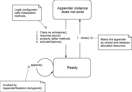 Life cycle of an appender object inside log4j